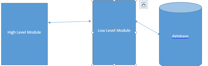 Direct Dependent image